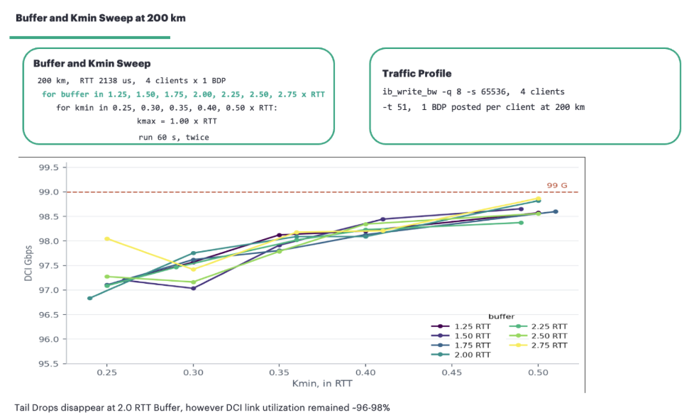 Buffer and Kmin Sweep at 200 km