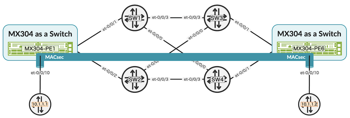 The MX provides MACsec and sends it transparently over the Layer 2 network.