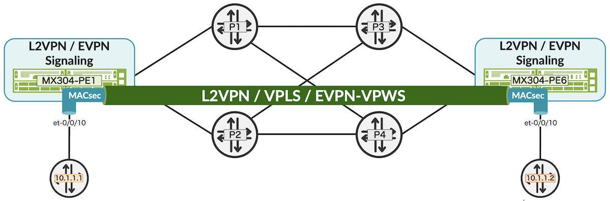 The MX provides MACsec and sends it transparently over the MPLS network.