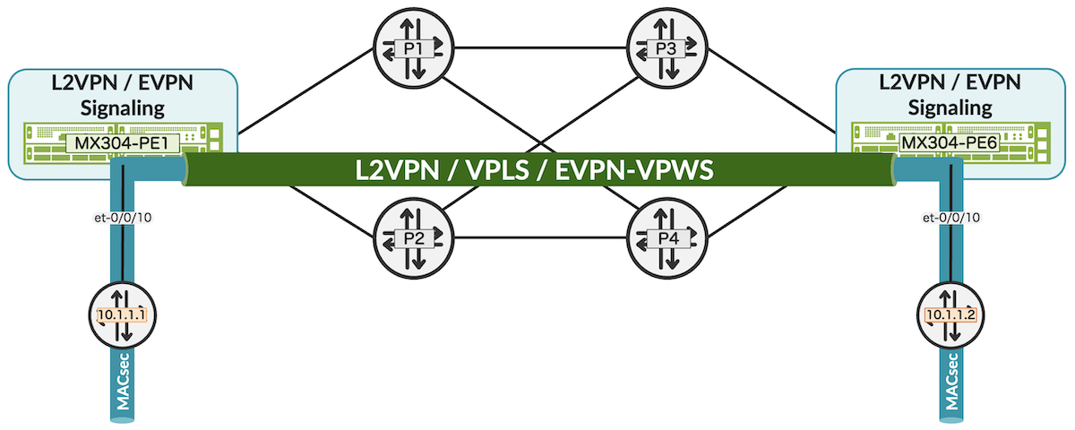 The MX carries MACsec transparently over the MPLS network.