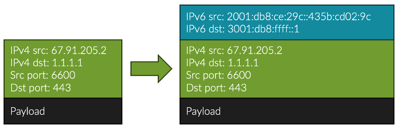 MAP-E encapsulate IPv6 header