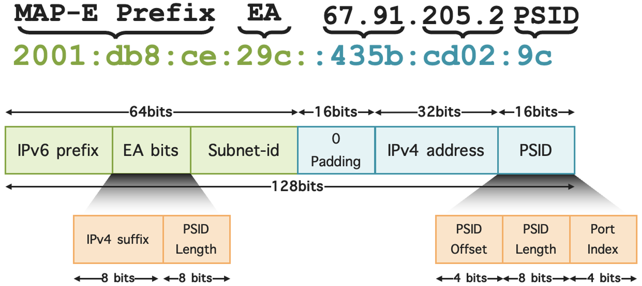 MAP-E Encapsulated IPv6 Decoding