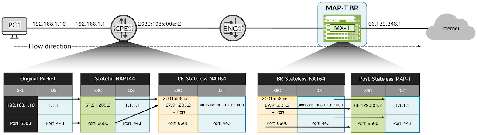 Packet flow and translation