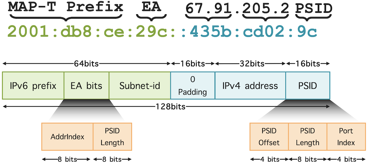 Embedded Address (EA) Bits