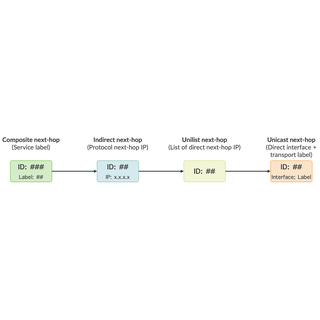 Mastering BGP PIC on JUNOS
