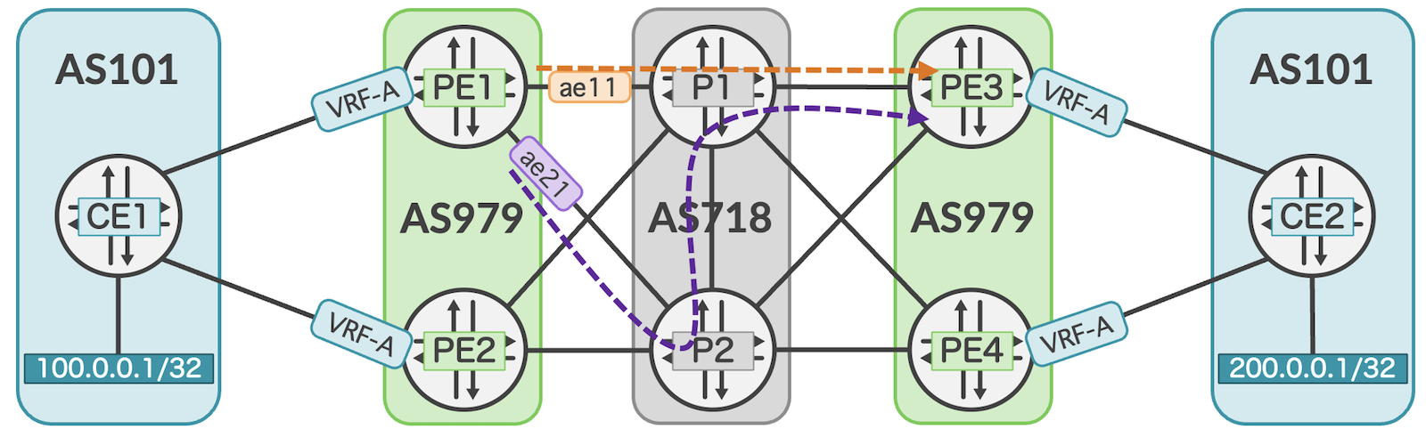Fast reroute using backup path towards PE3