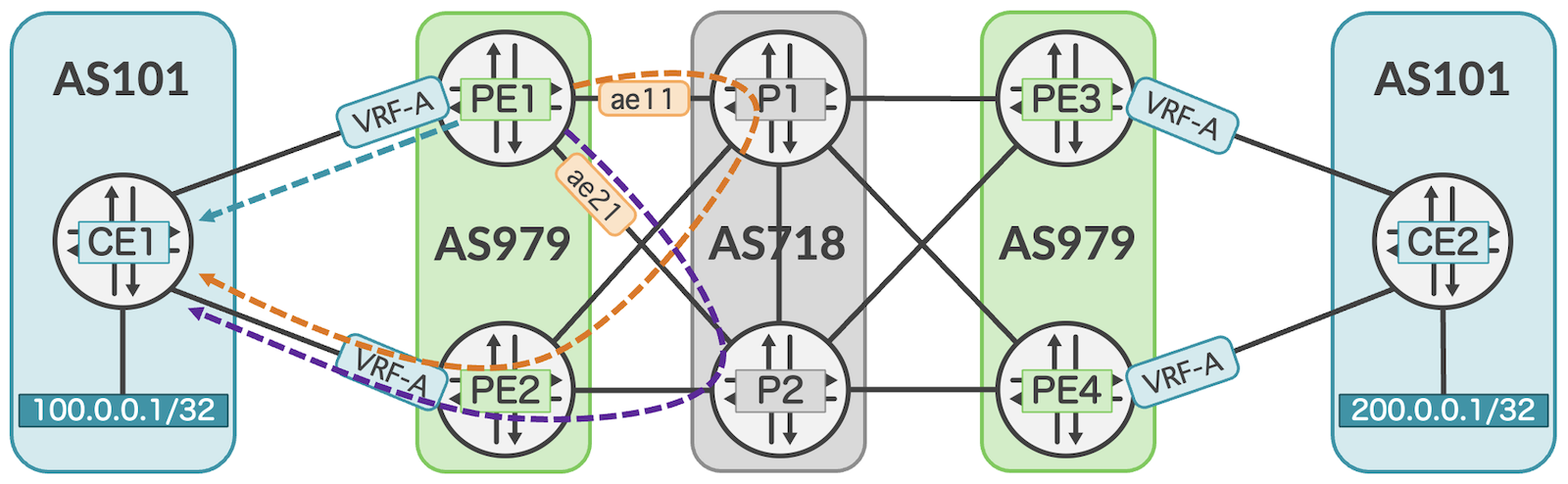 Fast reroute via two backup paths towards CE1
