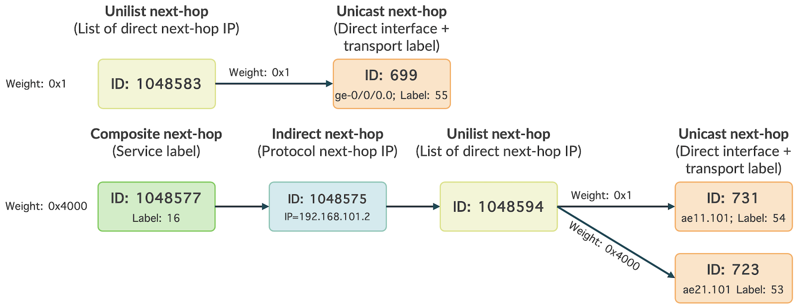 Hierarchical Routing Structure with protection feature.