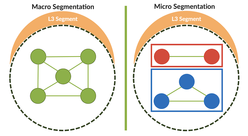 Macro Segmentation Vs Micro Segmentation