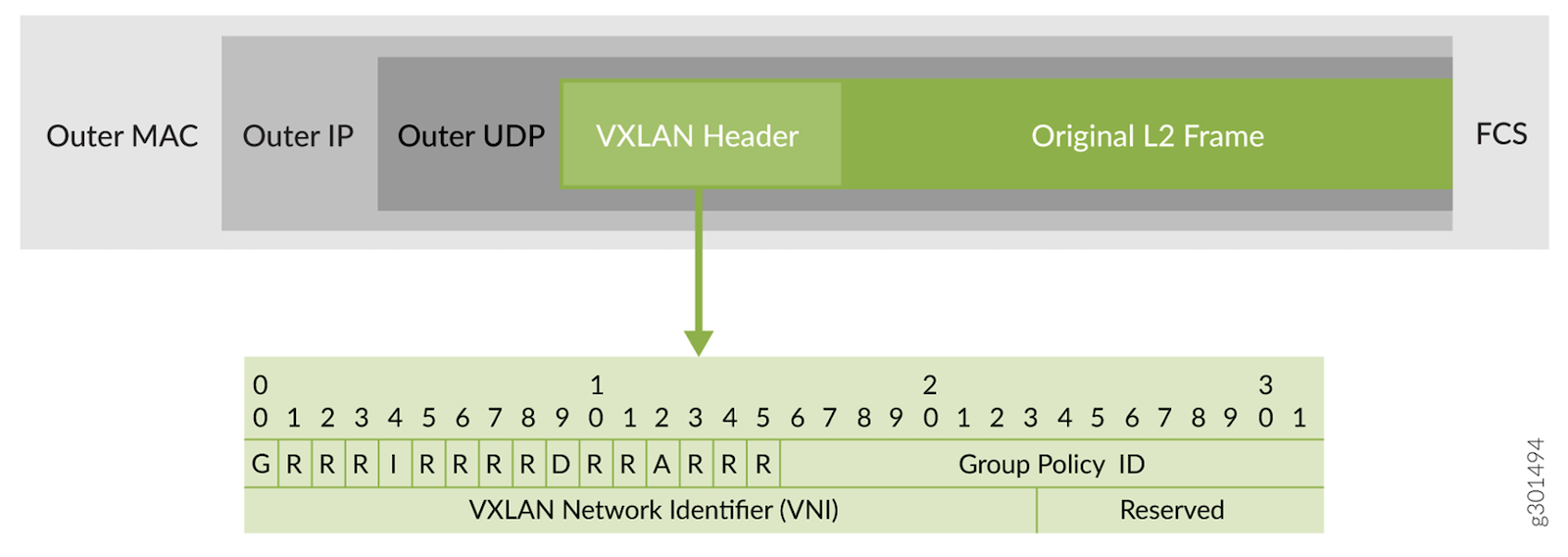 VXLAN-GBP uses reserved fields in the VXLAN header for Scalable Group Tags (SGTs).
