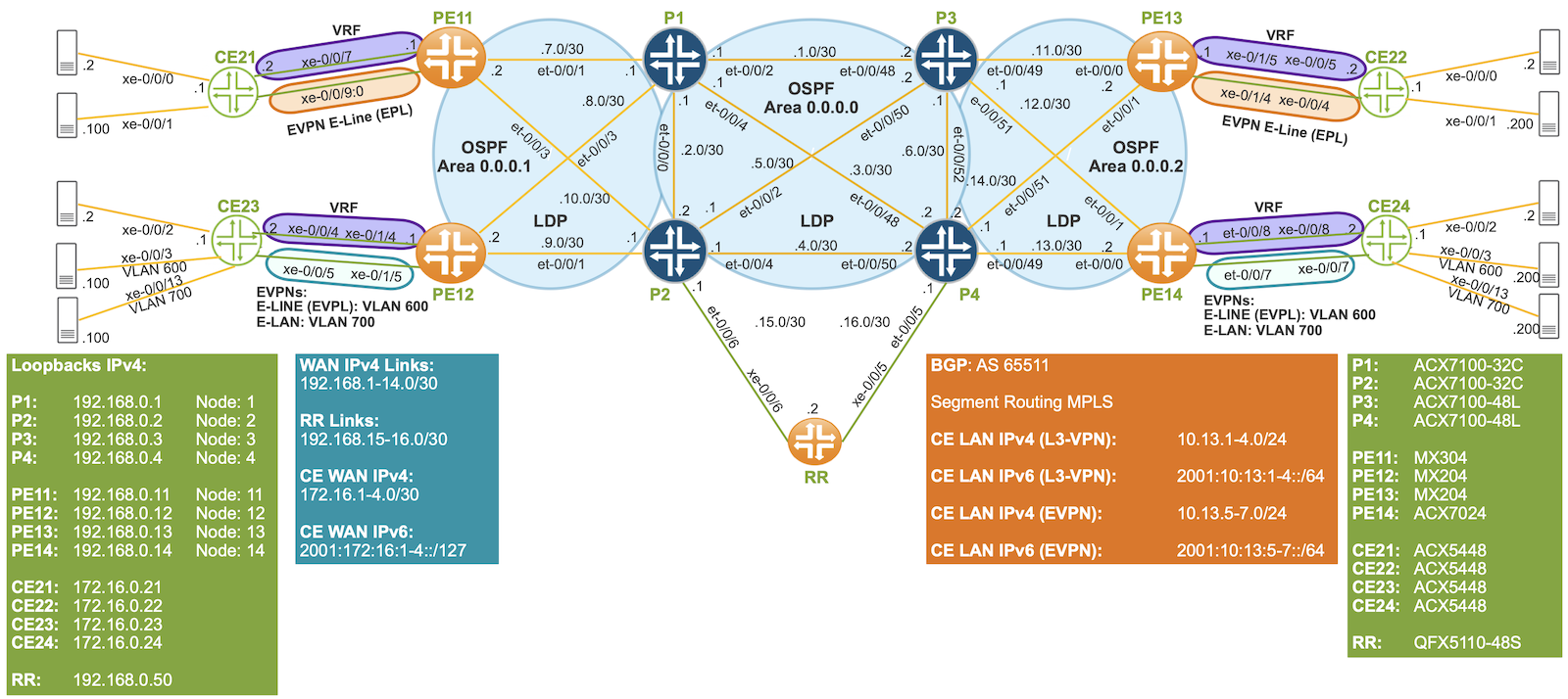 Multi OSPF Area and LDP