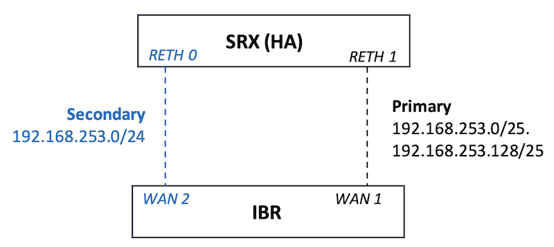 Primary Secondary Tunnel Selection via specific routes