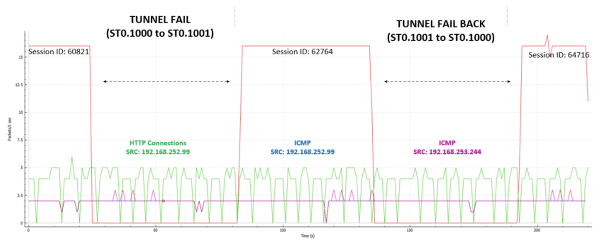 Traffic on Failover and Failback