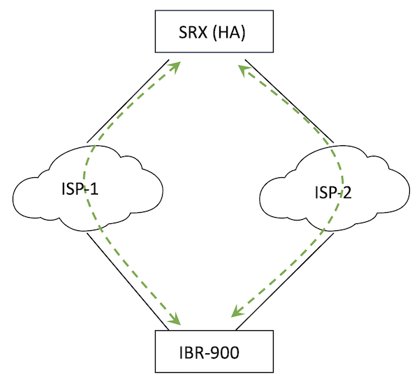 High-Level Topology