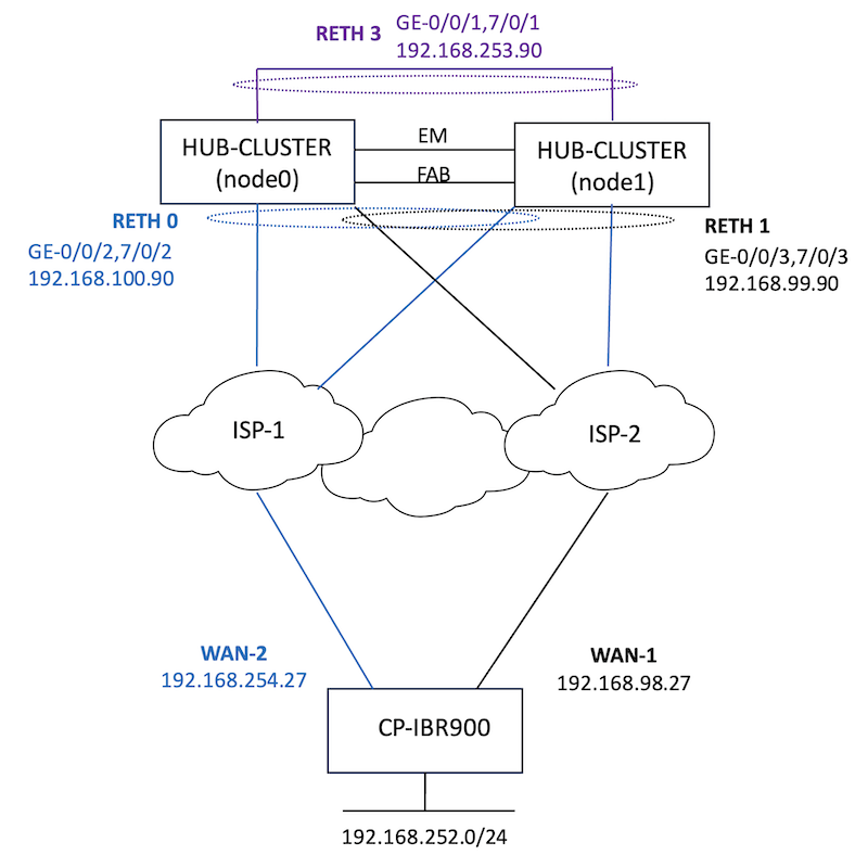 Figure 7. High Level Topology