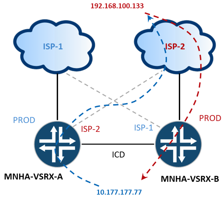 Asymmetric Flow Support, Non-Z-Mode with ICD