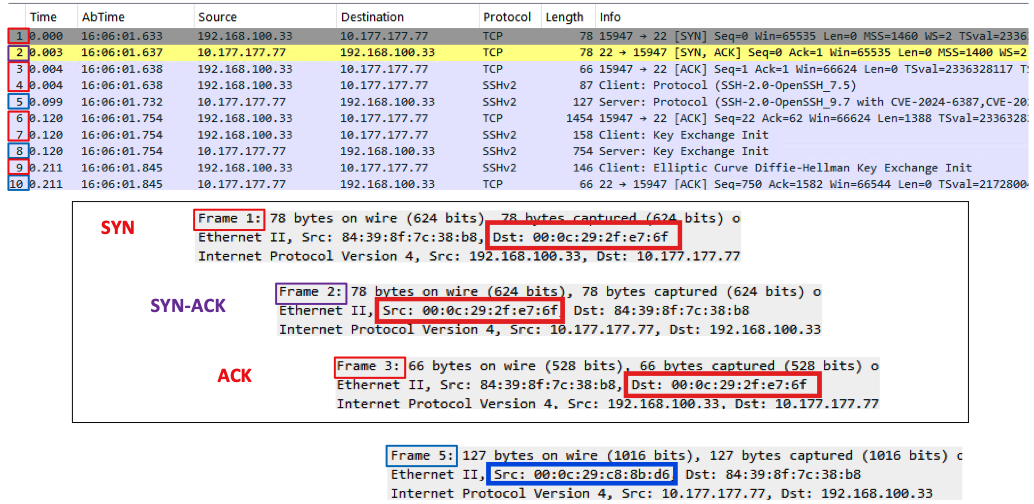 Packet Capture, Asymmetric SSH connection with ICD