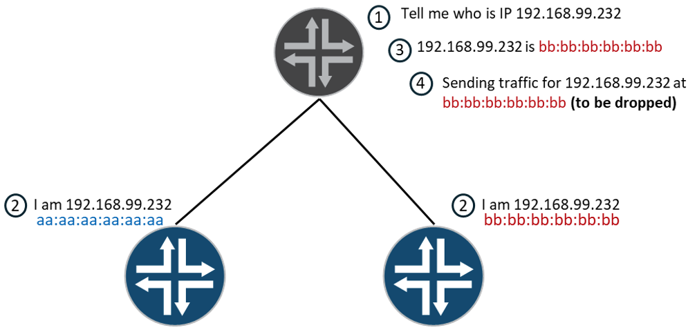 Proxy ARP and upstream ARP conflict