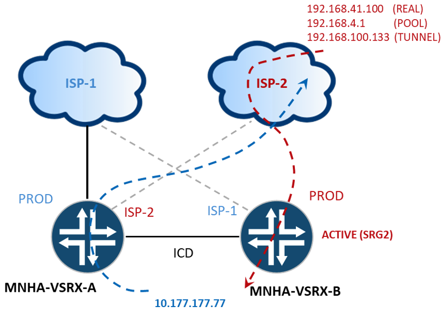 SSH Asymmetrical Flow without ICD