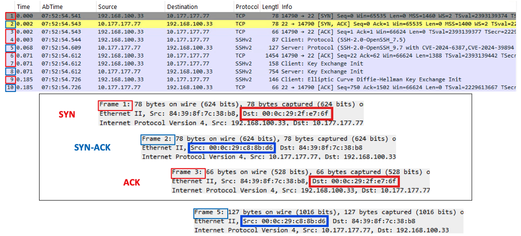 Packet Capture, SSH Asymmetrical Flow no ICD