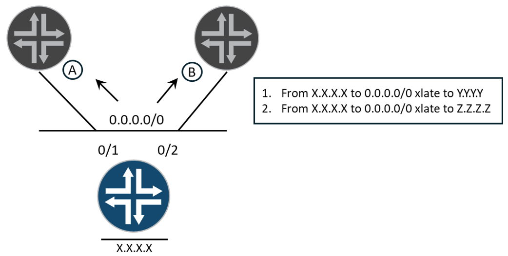 ECMP with SNAT List