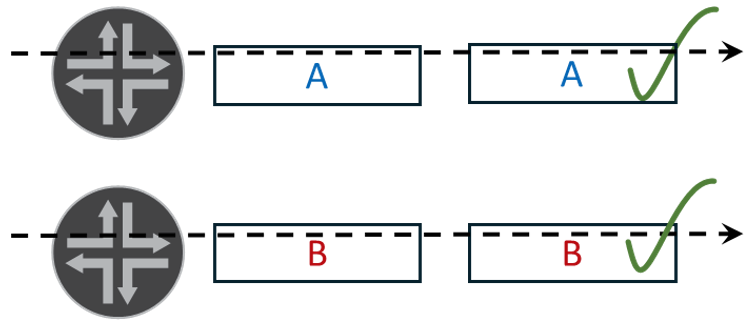 Separated L3 forwarding potentials with NAT lists