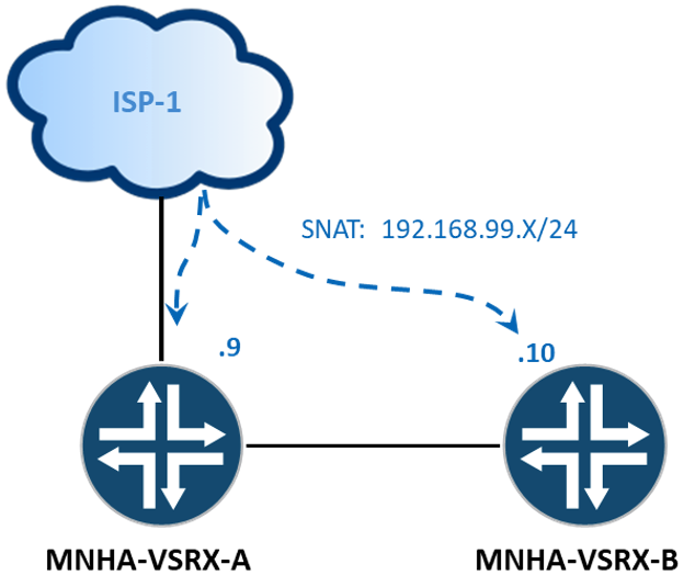 ISP L3 Next-hop to SNAT Pool