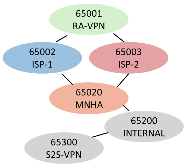 BGP Autonomous Systems View