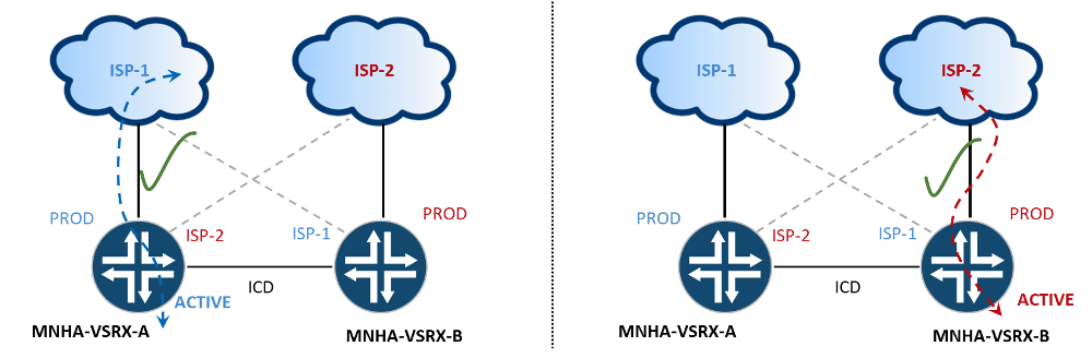 Symmetric Traffic Flows