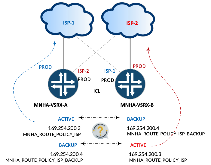 SRG2 - Active/Backup Conditional Route Advertising