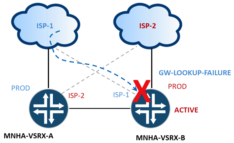 VPN GW-LOOKUP-FAILURE, Different Routing Instances