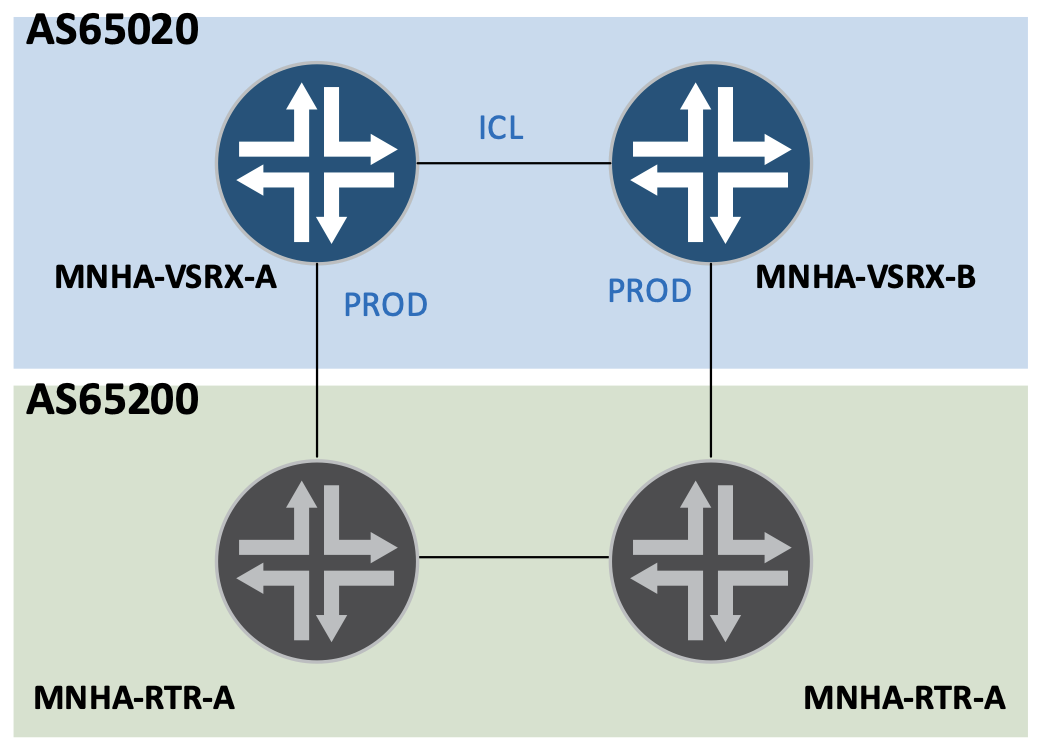 Internal BGP Connections