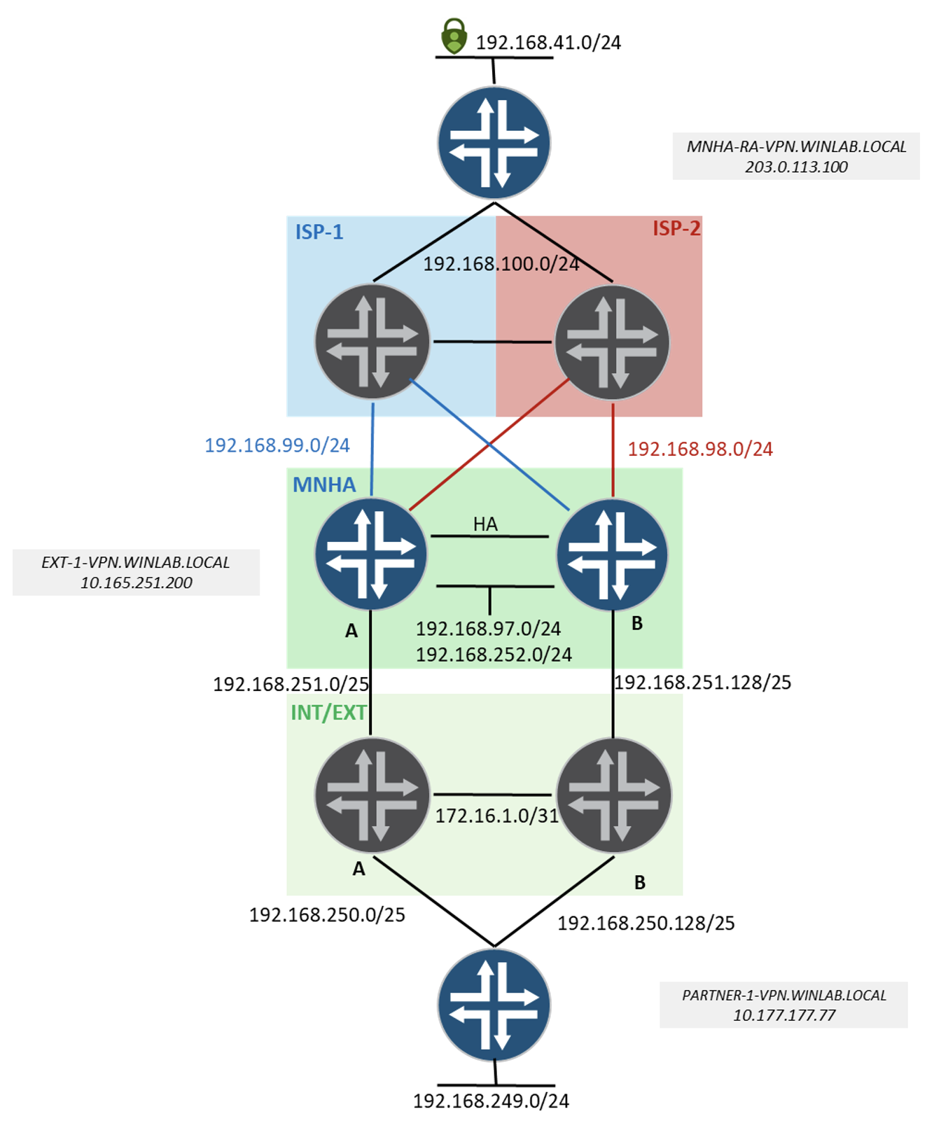 High Level Topology Diagram