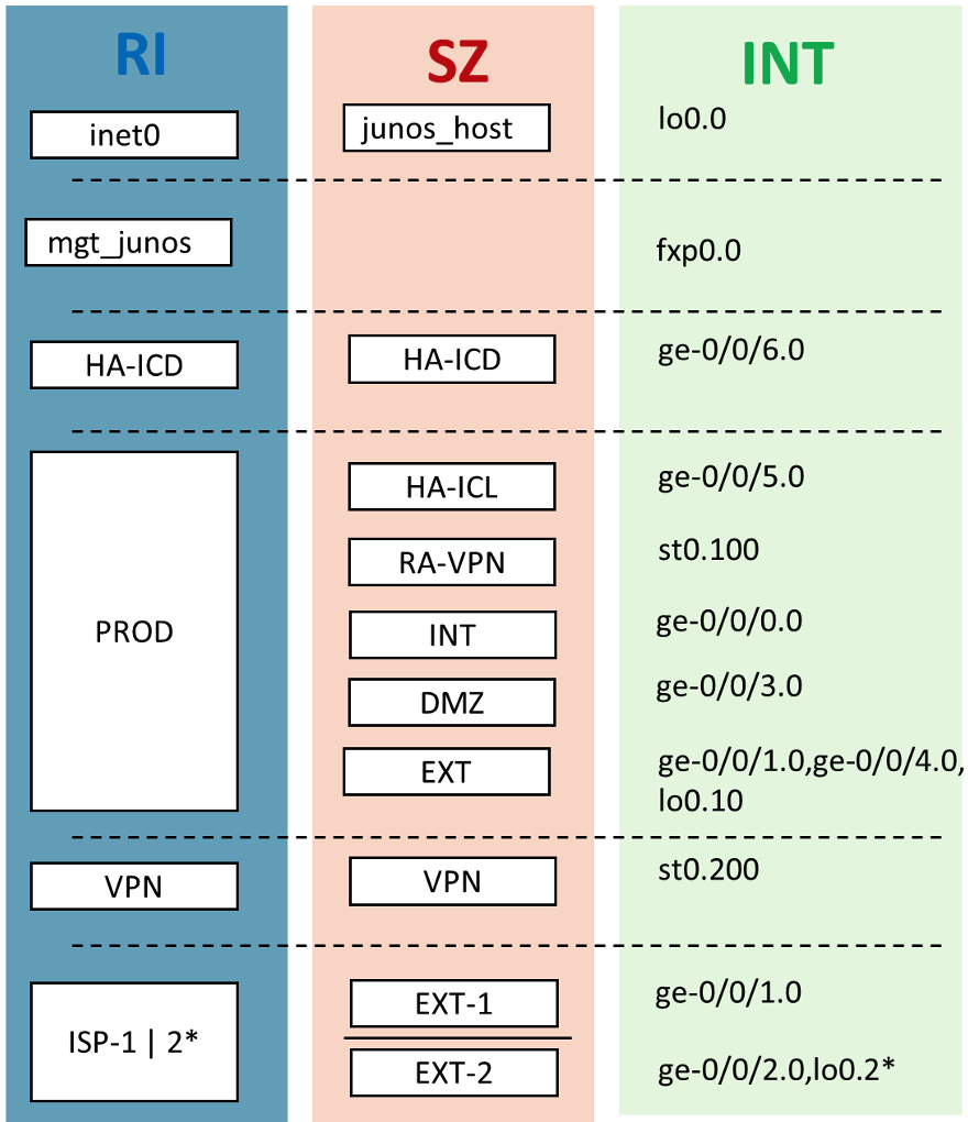RI, SZ, INT Mapping