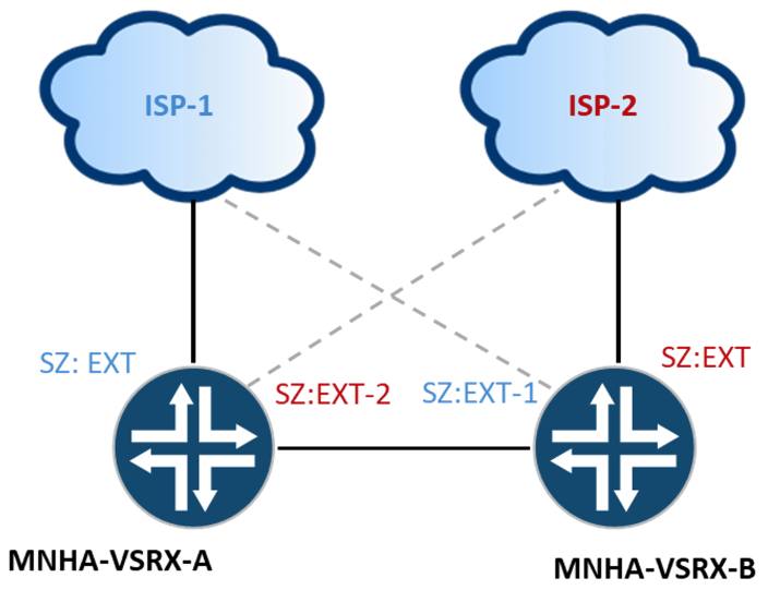 EXT, EXT-1 and EXT-2 Security Zones