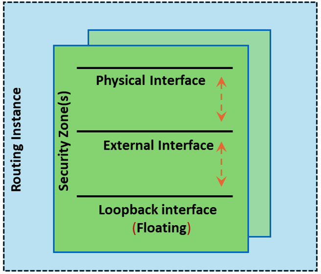 RI, SZ, Interface relationships
