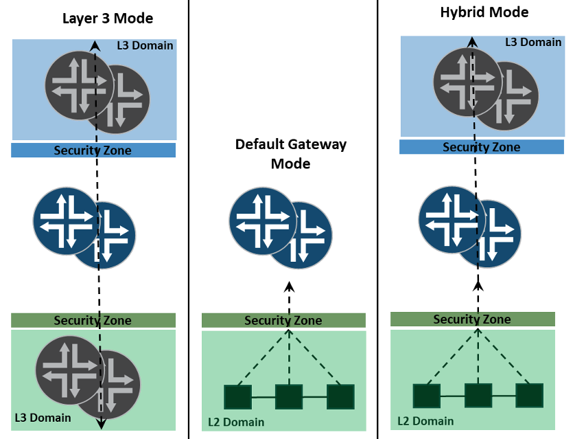MNHA Operational Modes