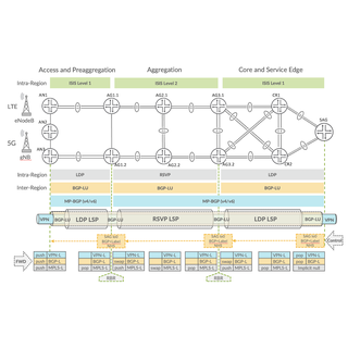 Mobile Backhaul Services Overlay
