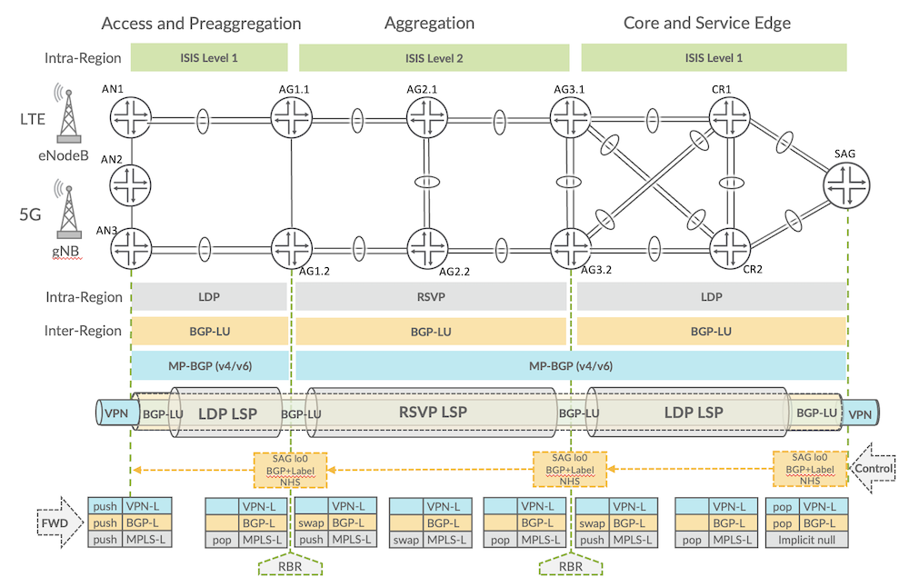 Multi-Region Seamless MPLS with BGP-LU