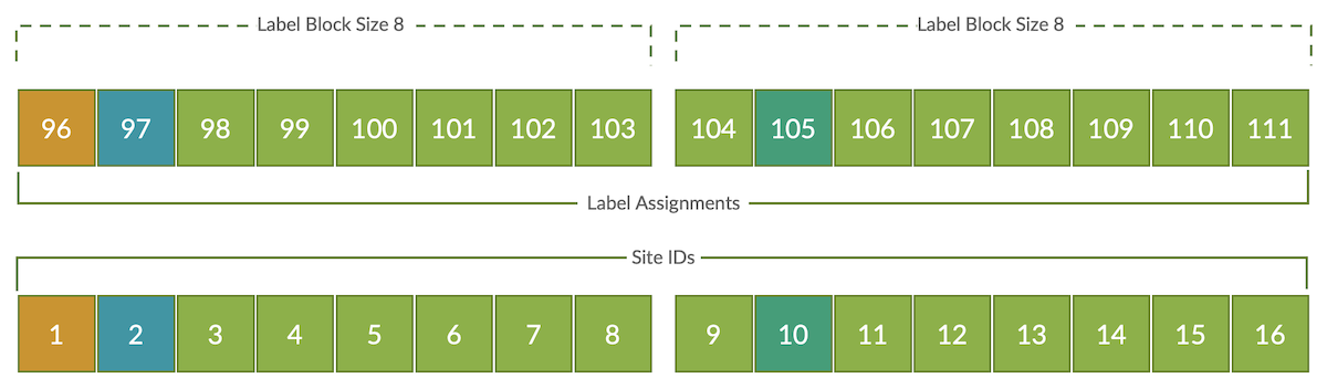 Label Blocks Size