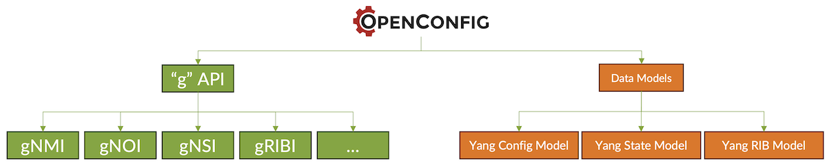 OpenConfig API & DataModels