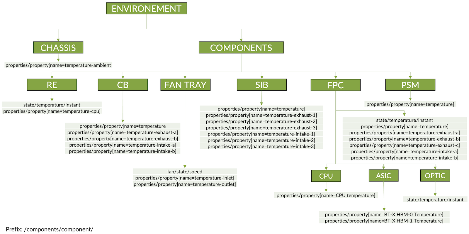 Temperature & Fan state counters from /components OC path