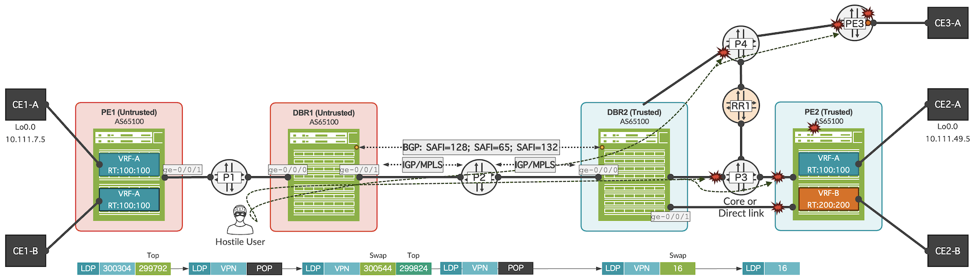 End to End topology, attack scenario