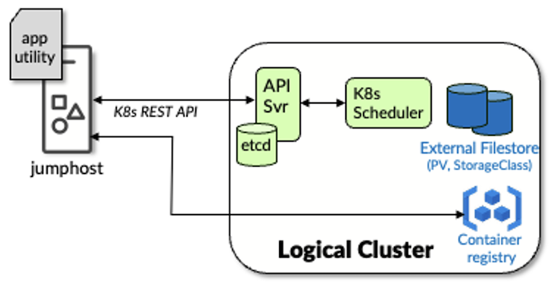 Logical Representation of a Kubernetes Cluster