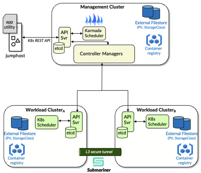 A Multi-Geo Multi-Cluster