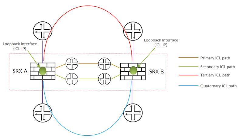 Inter-Chassis topology