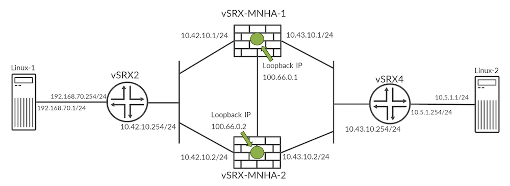 Simple lab MNHA setup