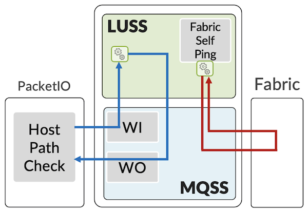 MPC Data Path and Fabric Path Health Check