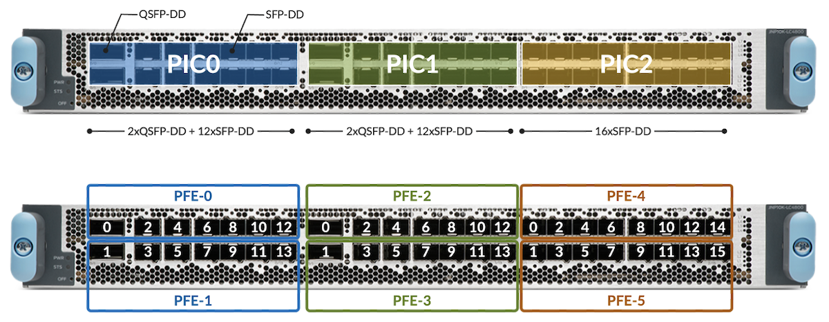 LC4800 PICs, PFEs, and Port Numbers