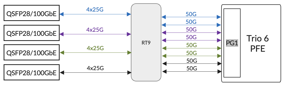 RT/PHY Example1 with 100GbE Optics